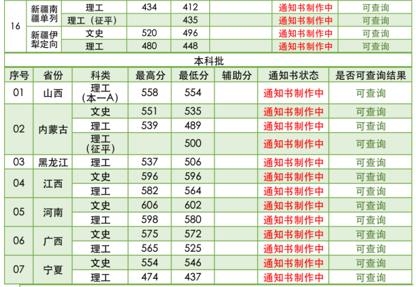 南京林业大学2021年招生录取分数线