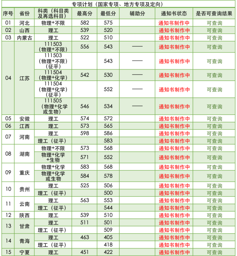 南京林业大学2021年招生录取分数线