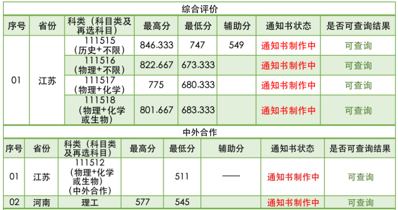 南京林业大学2021年招生录取分数线