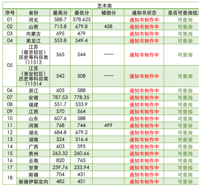 南京林业大学2021年招生录取分数线