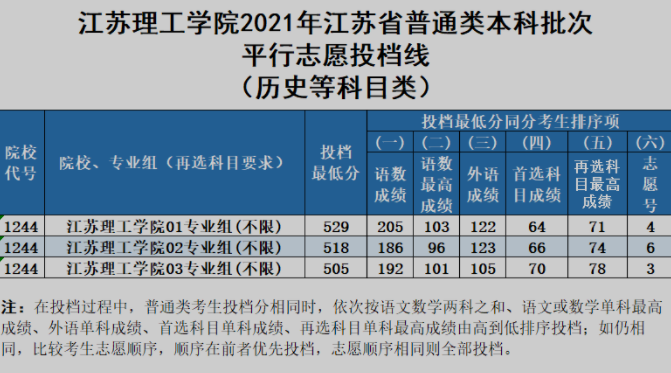 江苏理工学院2021年江苏省本科批次投档线