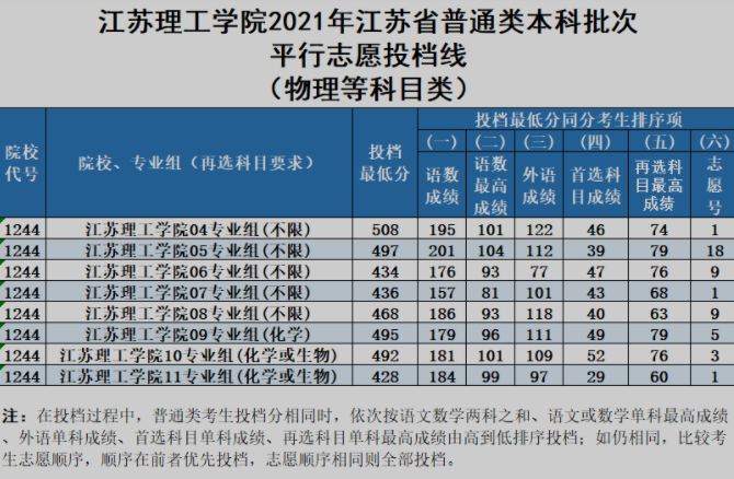 江苏理工学院2021年江苏省本科批次投档线