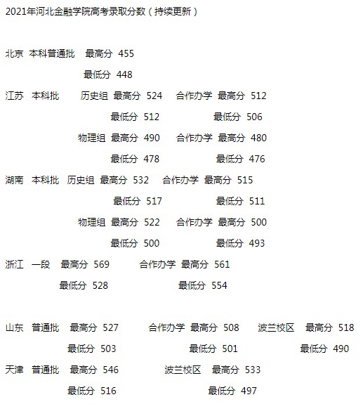 河北金融学院2021年各省各批次录取分数线