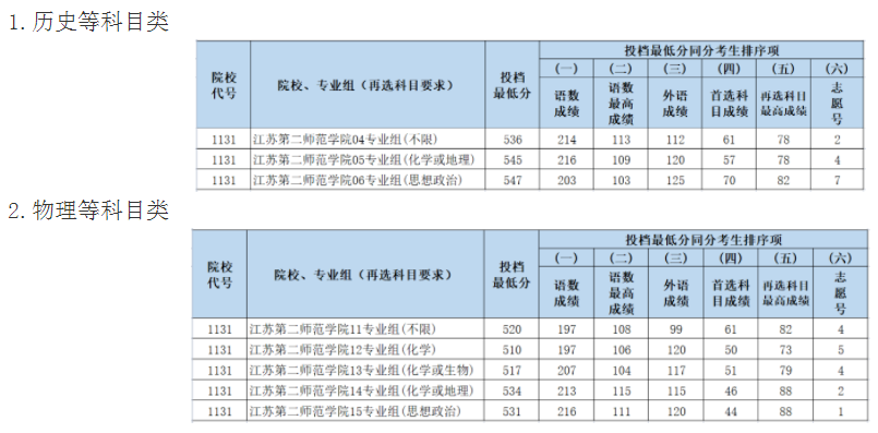 江苏第二师范学院2021年江苏省普通类本科批次投档线