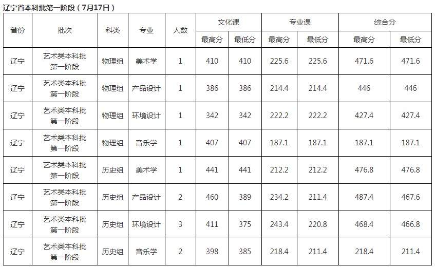 北华大学2021年各省各批次录取分数线