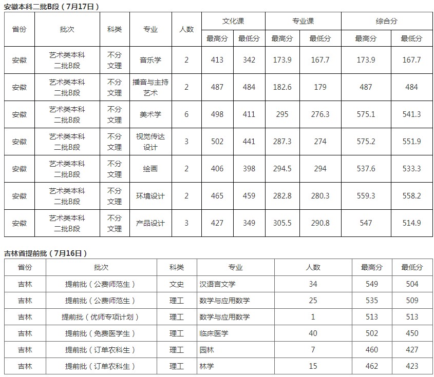 北华大学2021年各省各批次录取分数线