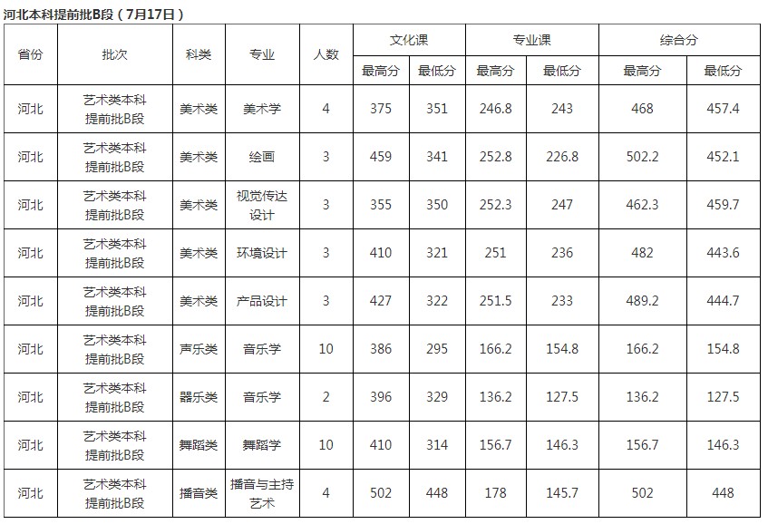 北华大学2021年各省各批次录取分数线