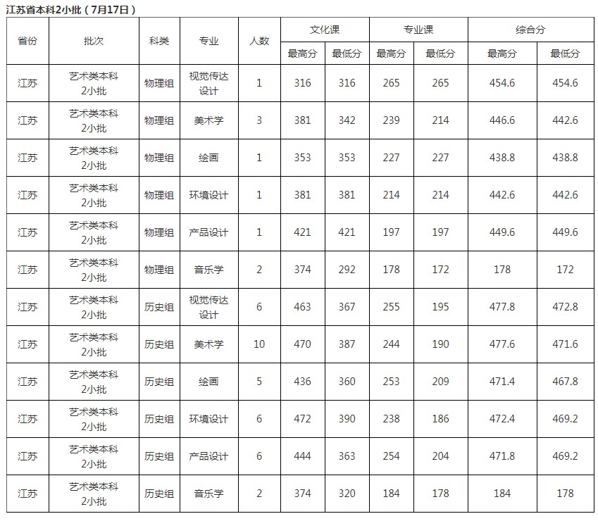 北华大学2021年各省各批次录取分数线