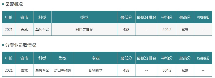 吉林农业大学2021年各省各批次录取分数线