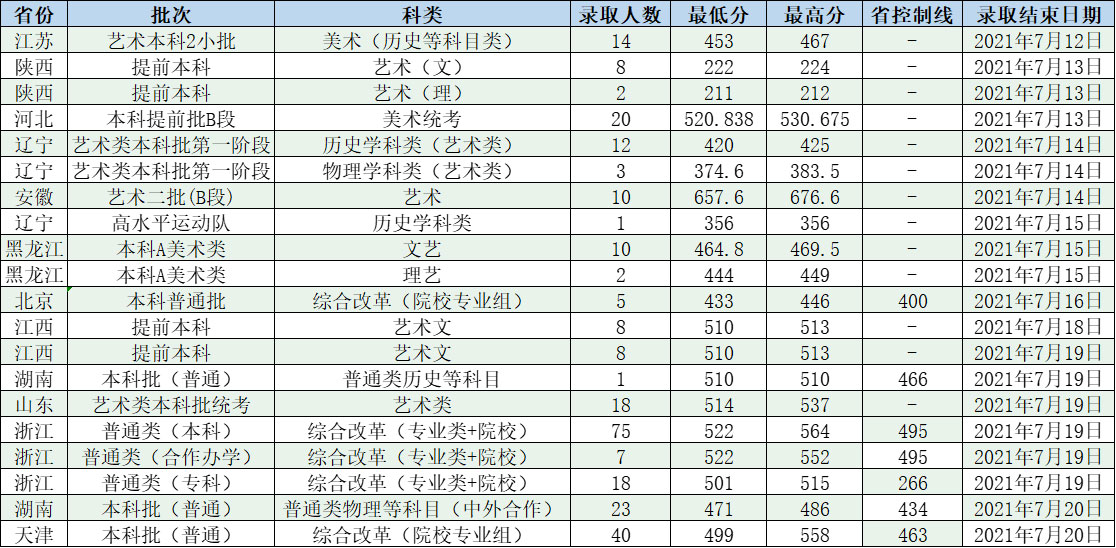 长春工程学院2021年各省各批次录取分数线