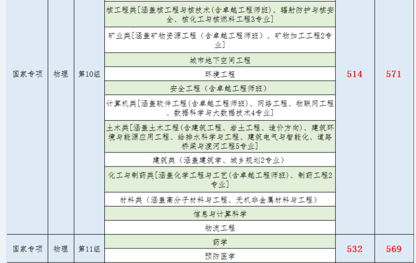 南华大学2021年湖南省本科批次投档线