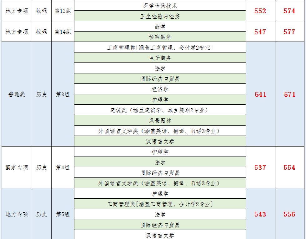 南华大学2021年湖南省本科批次投档线