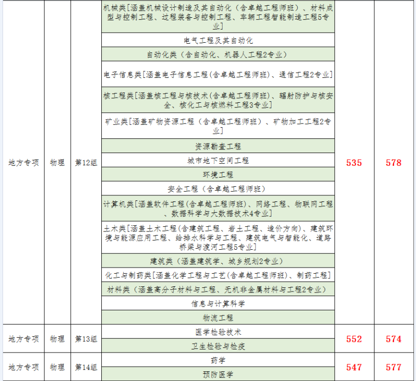 南华大学2021年湖南省本科批次投档线