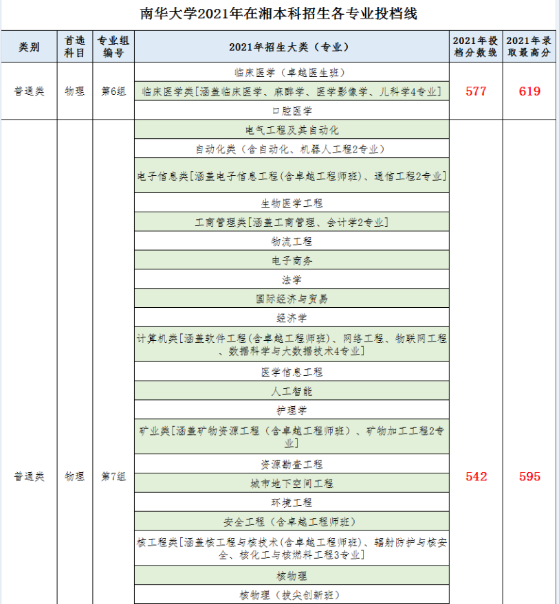 南华大学2021年湖南省本科批次投档线