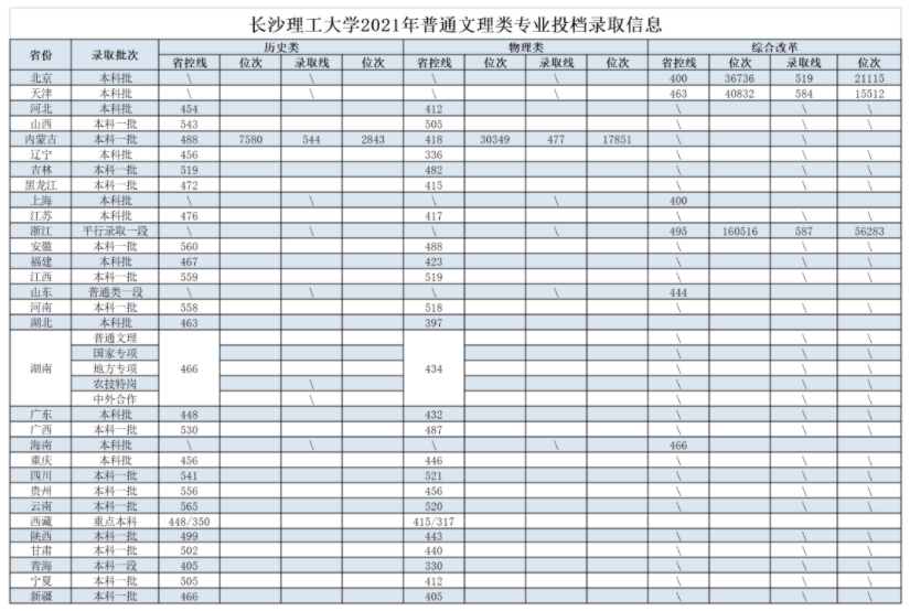 长沙理工大学2021年普通本科专业录取线