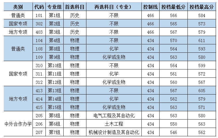 长沙理工大学2021年在湖南本科招生投档线