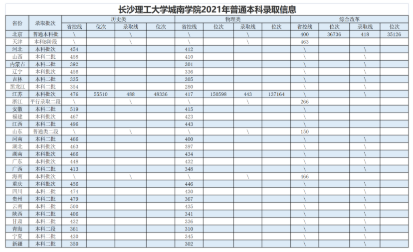 长沙理工大学城南学院2021年普通本科专业投档录取信息