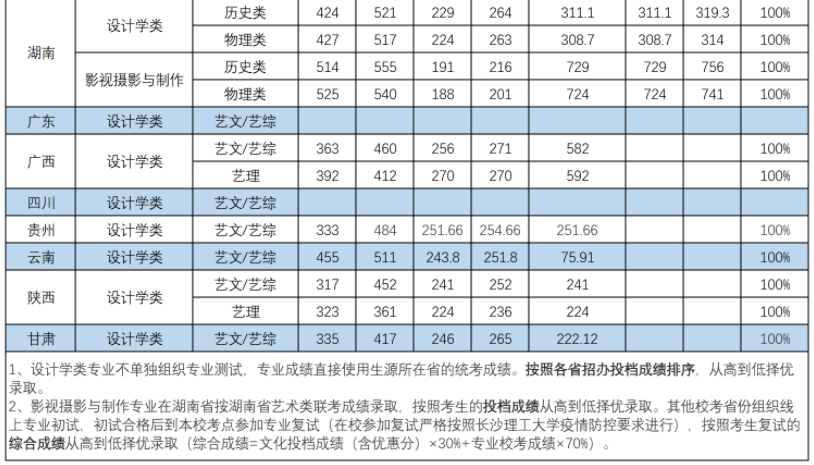 长沙理工大学2021年艺术类专业录取最低分