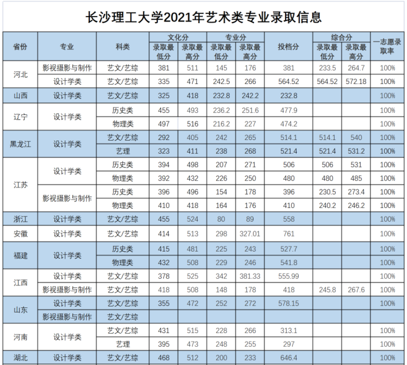 长沙理工大学2021年艺术类专业录取最低分