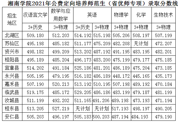 湘南学院2021年公费定向培养师范生（省优师专项）录取分数线