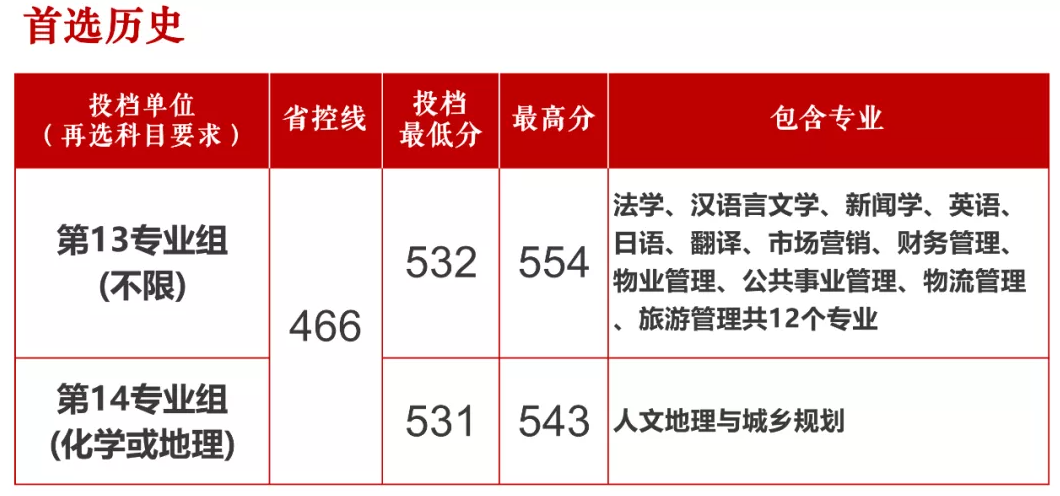 长沙学院2021年湖南省普通类专业投档线