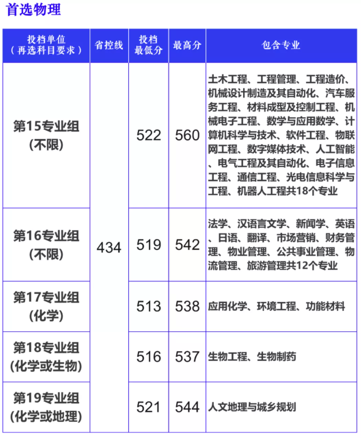 长沙学院2021年湖南省普通类专业投档线