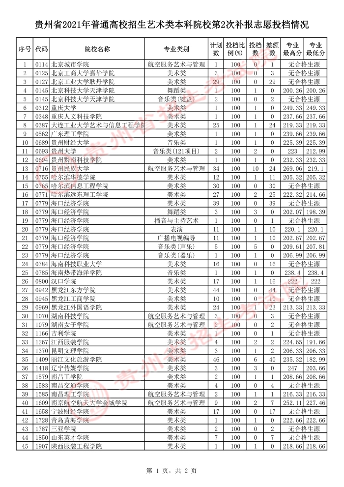 2021贵州高考艺术类本科第二次补报志愿投档分数线