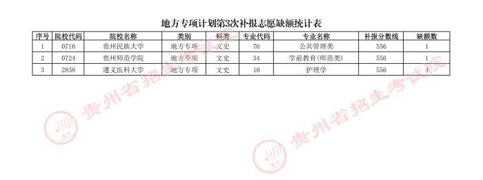 2021贵州高考地方专项计划第三次补报志愿计划