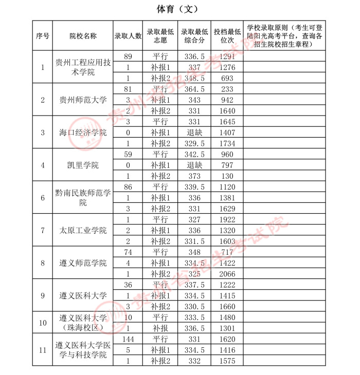 2021贵州高考体育类二本录取最低分（四）