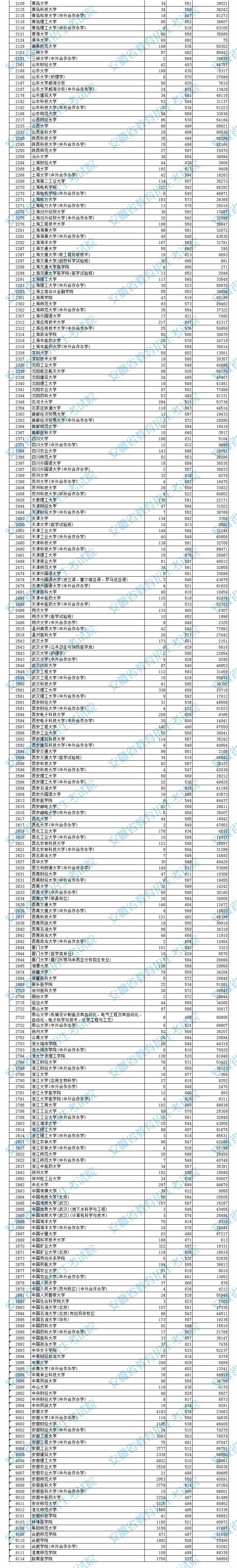 2021安徽高考本科一批投档分数及排名