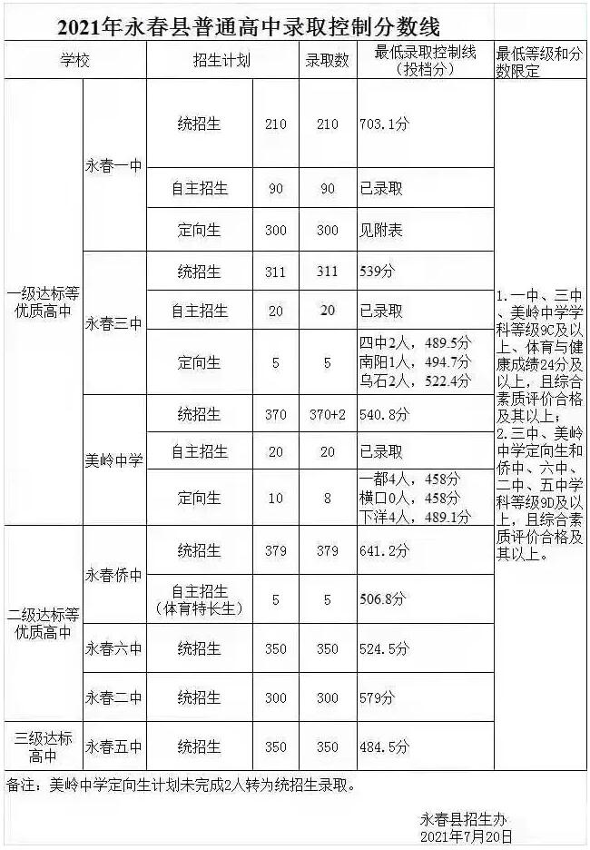 2021泉州永春县普通高中录取控制分数线