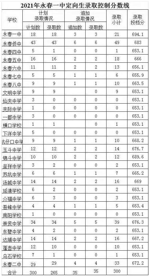 2021泉州永春县普通高中录取控制分数线