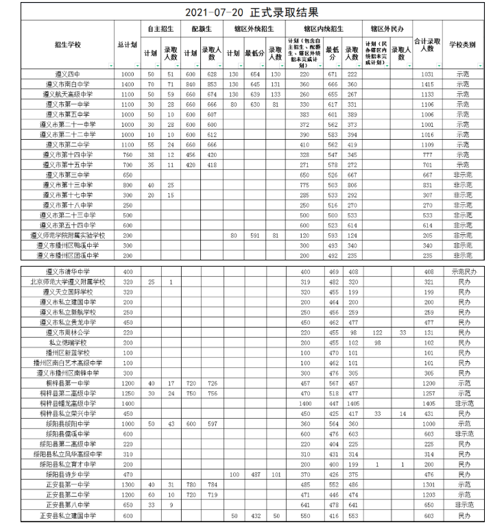 2021年贵州遵义普通高中录取情况