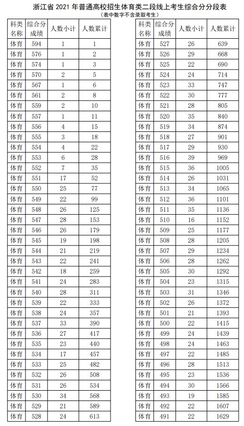 2021浙江高考体育类二段线上考生综合分分段表