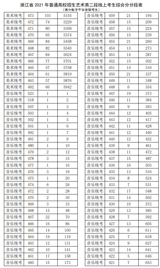 2021浙江高考艺术类二段线上考生综合分分段表2.jpg