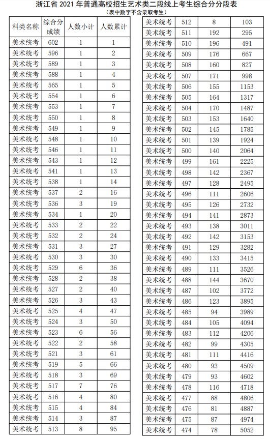 2021浙江高考艺术类二段线上考生综合分分段表1.jpg