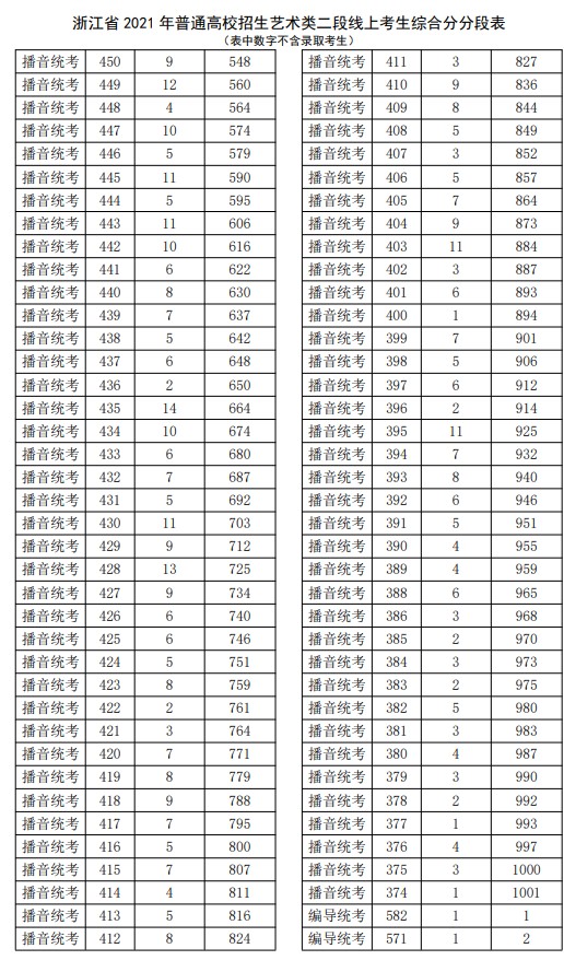 2021浙江高考艺术类二段线上考生综合分分段表7.jpg