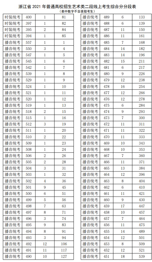 2021浙江高考艺术类二段线上考生综合分分段表6.jpg