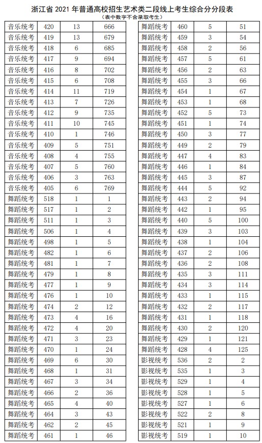 2021浙江高考艺术类二段线上考生综合分分段表3.jpg