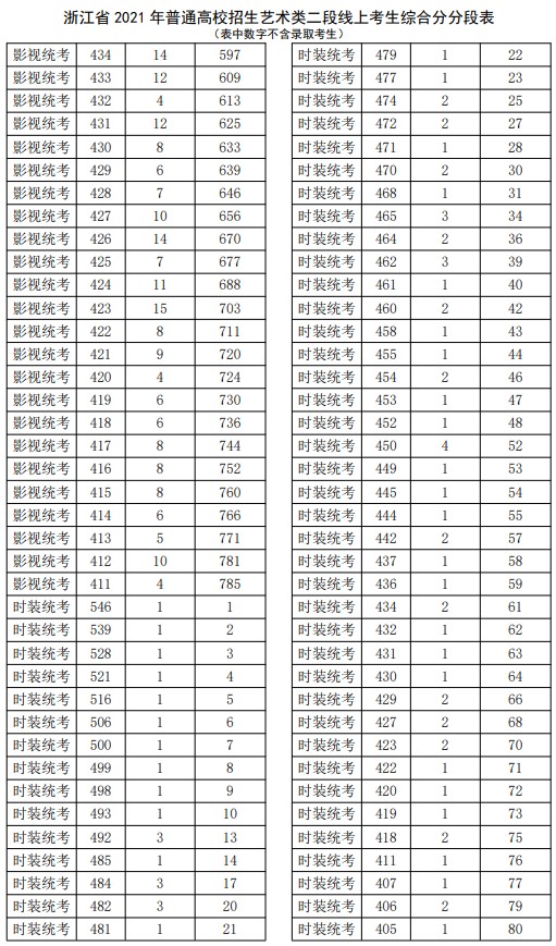 2021浙江高考艺术类二段线上考生综合分分段表5.jpg