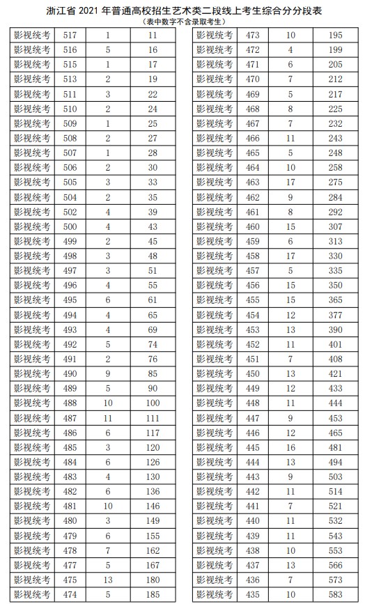 2021浙江高考艺术类二段线上考生综合分分段表4.jpg