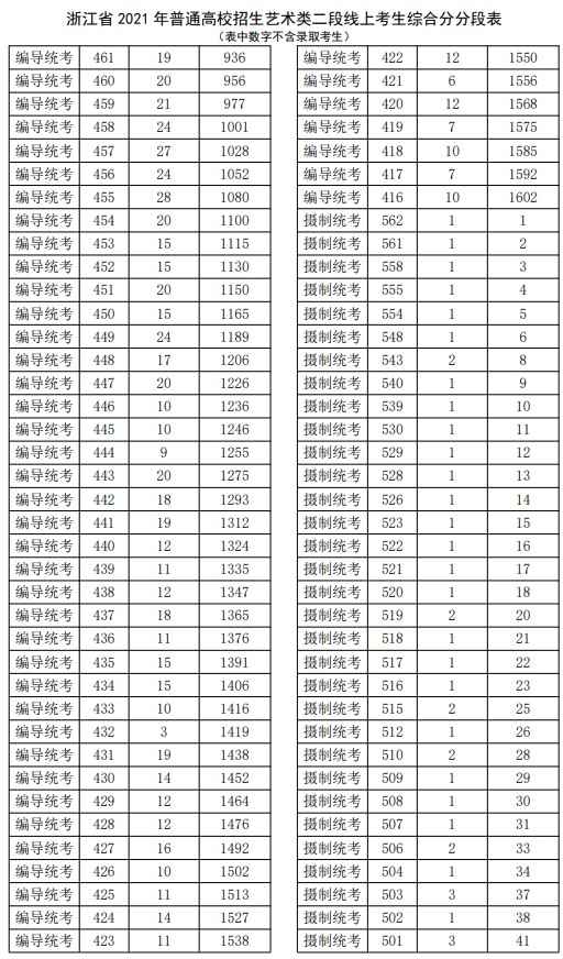 2021浙江高考艺术类二段线上考生综合分分段表9.jpg