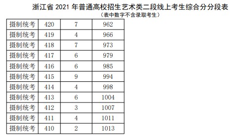 2021浙江高考艺术类二段线上考生综合分分段表11.jpg