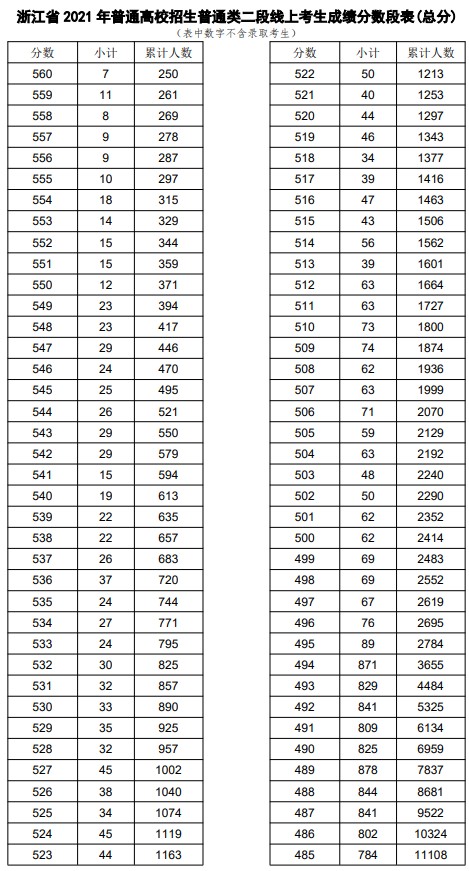 2021浙江高考普通类二段线上考生成绩分段表（总分）