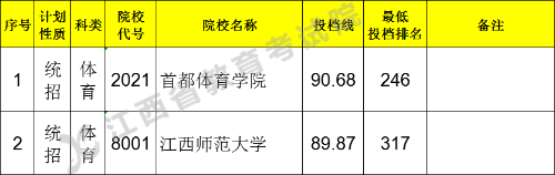 2021江西高考体育类一本征集志愿投档分数线