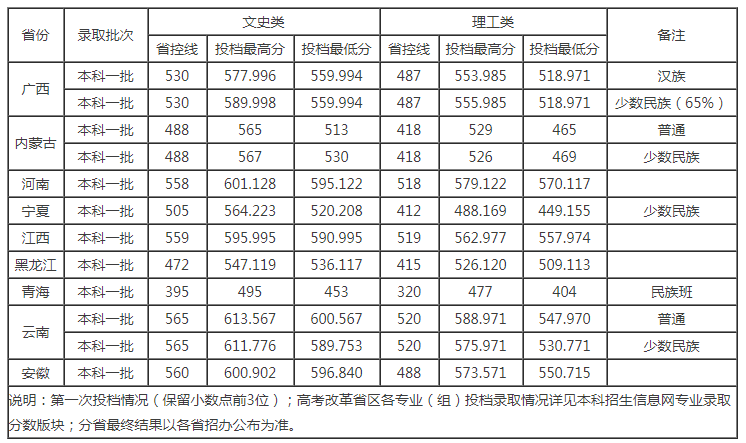 2021西南民族大学普通本科投档分数线