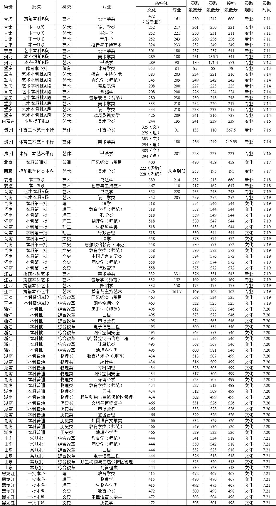 西华师范大学2021年普通高考各省本科录取分数线