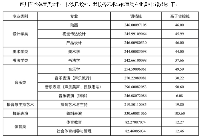 内江师范学院2021年四川艺术体育类调档线