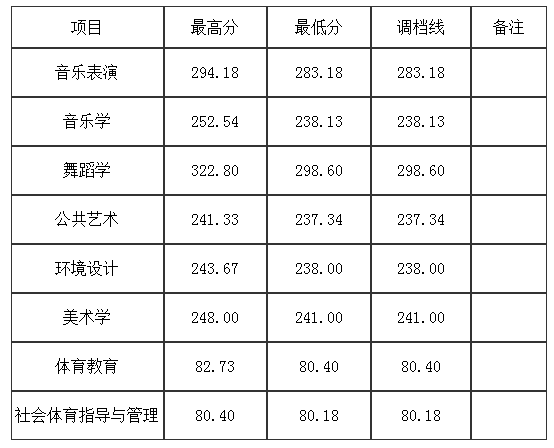 2021阿坝师范学院在四川艺体录取分数