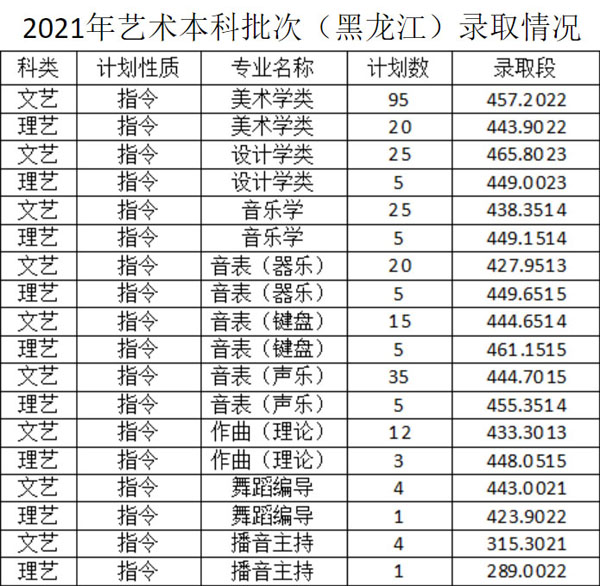 佳木斯大学2021年艺术类本科专业录取分数线1.jpg